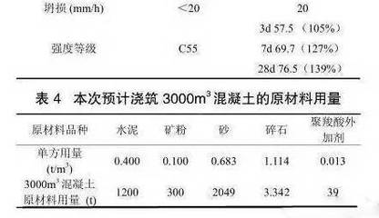 C55高性能混凝土在特大箱梁轉體施工中的創新應用與減水劑生產關鍵技術
